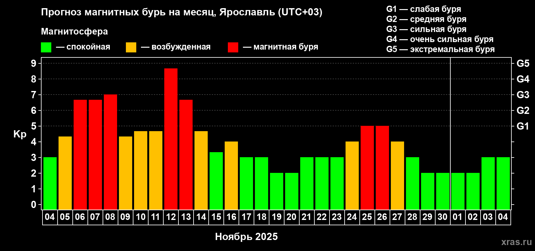 Прогноз максимального суточного геомагнитного индекса Kp на <b>1 месяц</b> (31 день) <b>с 04 ноября по 04 декабря 2025 г</b>