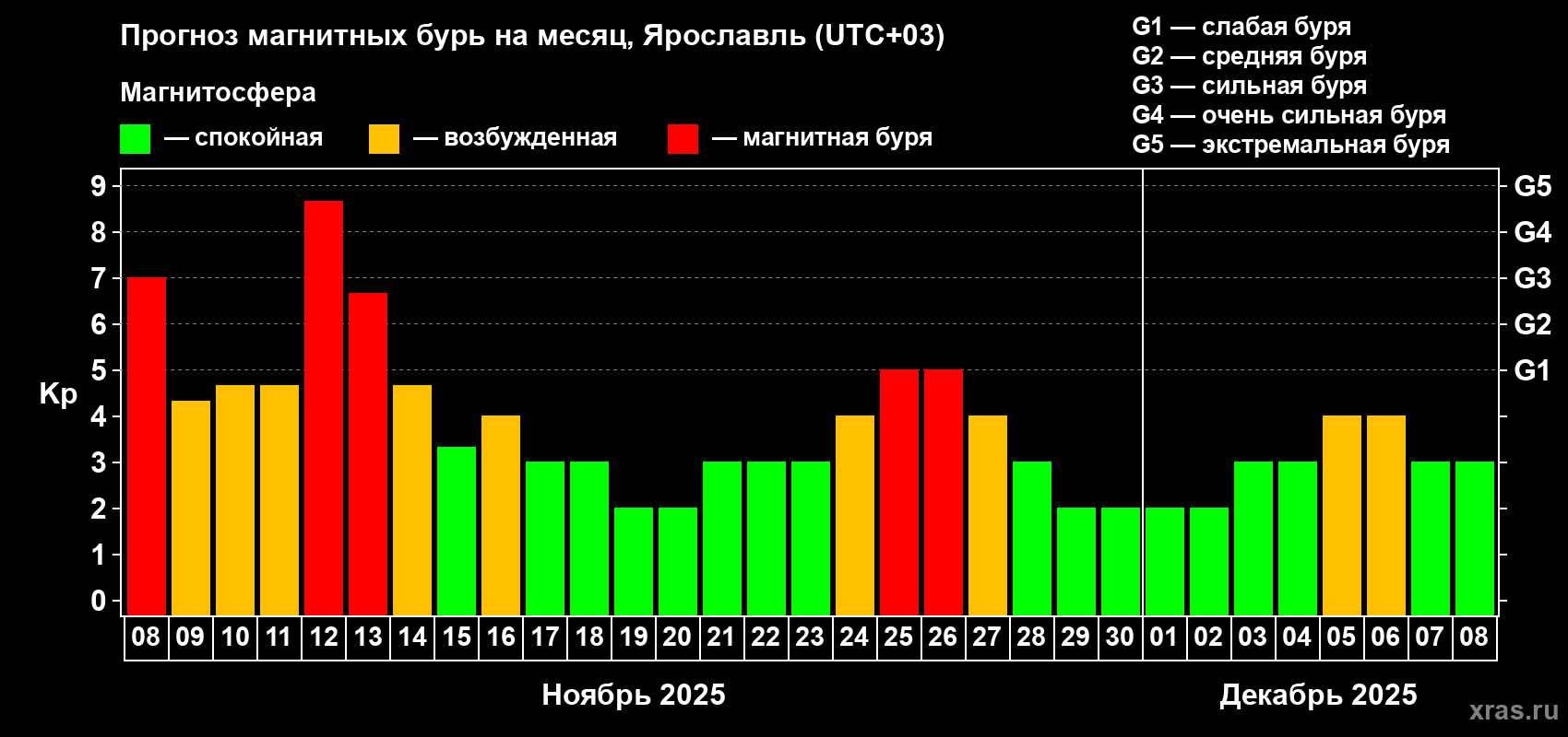 Прогноз максимального суточного геомагнитного индекса Kp на <b>1 месяц</b> (31 день) <b>с 08 ноября по 08 декабря 2025 г</b>