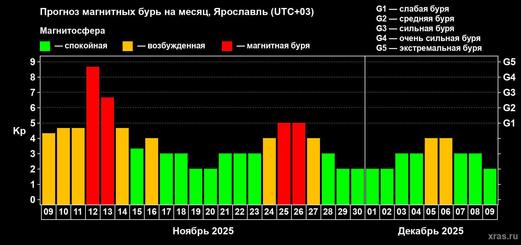 Прогноз максимального суточного геомагнитного индекса Kp на <b>1 месяц</b> (31 день) <b>с 09 ноября по 09 декабря 2025 г</b>