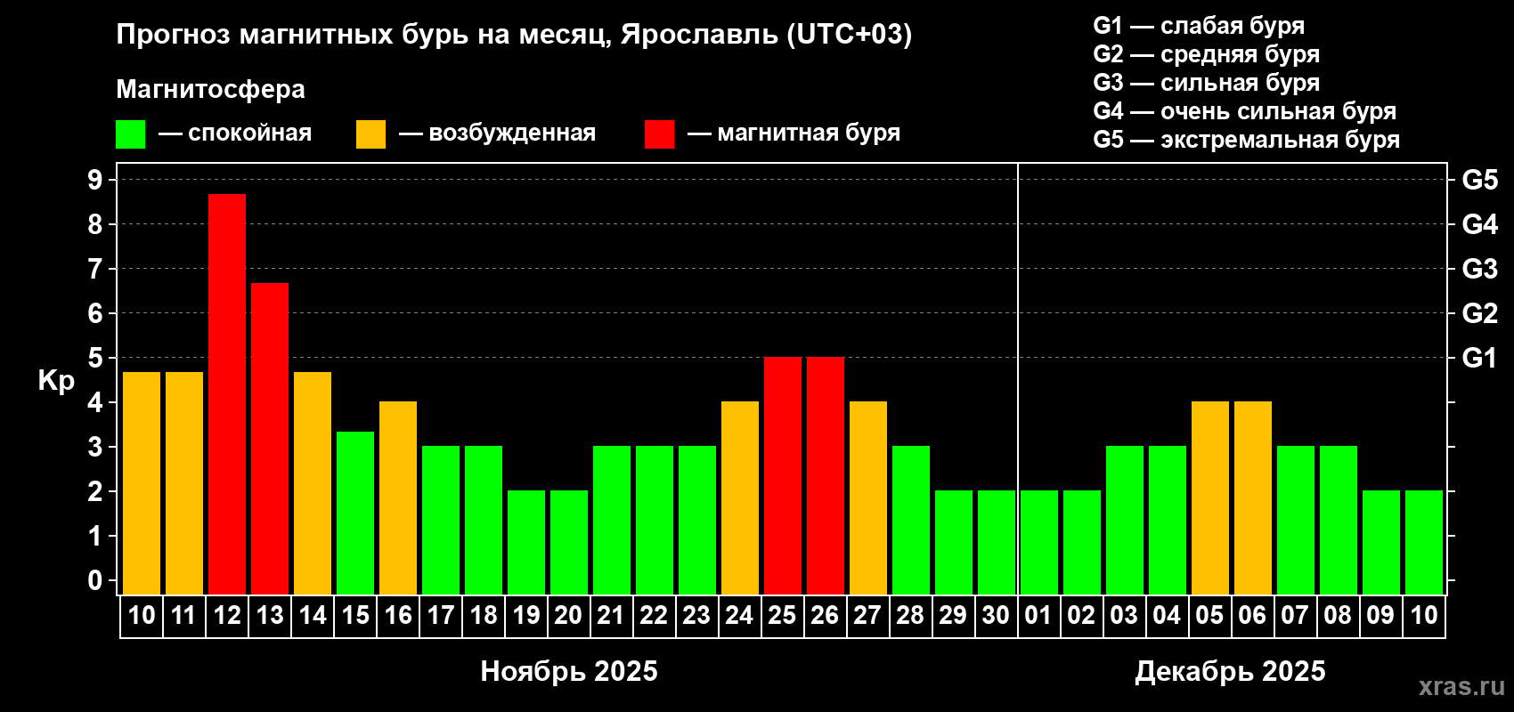 Прогноз максимального суточного геомагнитного индекса Kp на <b>1 месяц</b> (31 день) <b>с 10 ноября по 10 декабря 2025 г</b>