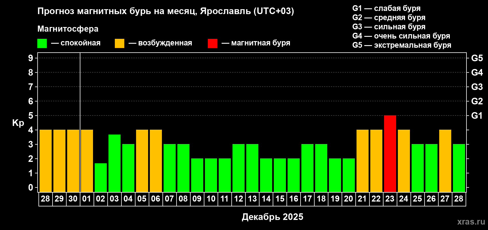 Прогноз максимального суточного геомагнитного индекса Kp на <b>1 месяц</b> (31 день) <b>с 28 ноября по 28 декабря 2025 г</b>