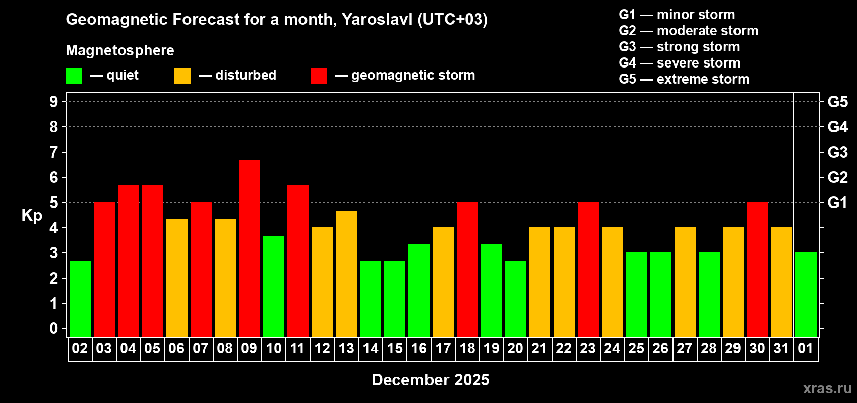 Forecast of the daily maximal value of geomagnetic index Kp for <b>1 month</b> (31 days) <b>from Dec 02, 2025 to Jan 01, 2026</b>