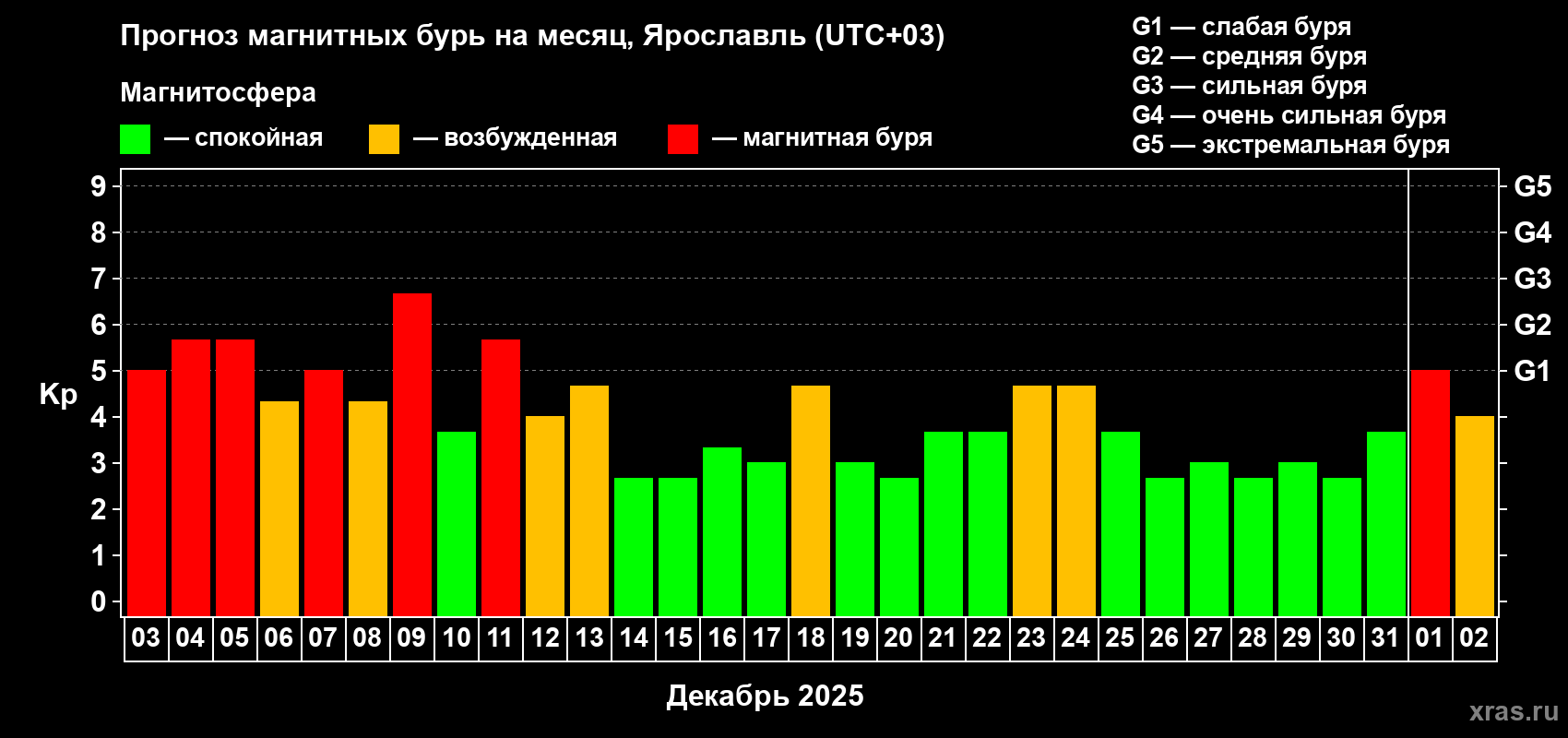 Прогноз максимального суточного геомагнитного индекса&nbsp;Kp на <b>1 месяц</b> (31 день) <b>с 03 декабря 2025 г по 02 января 2026 г</b>