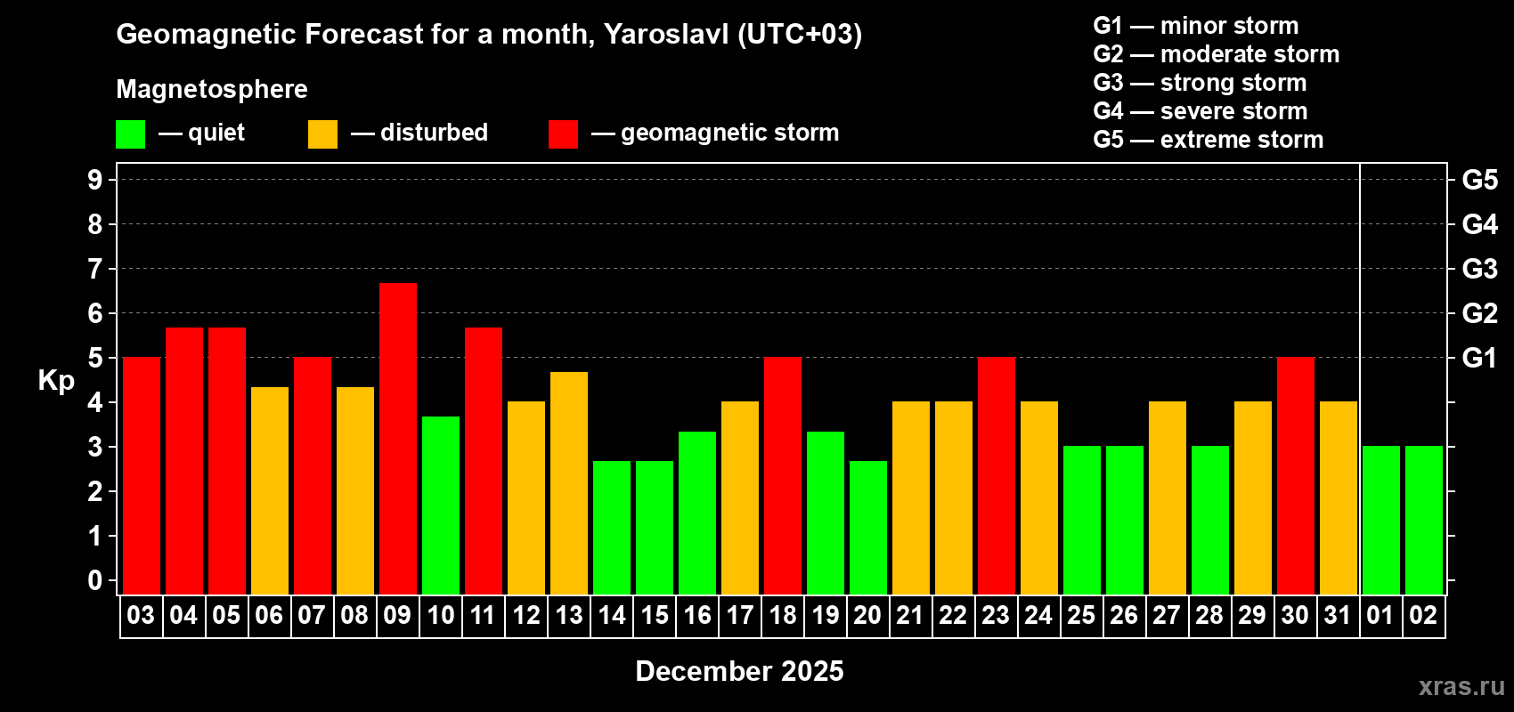 Forecast of the daily maximal value of geomagnetic index Kp for <b>1 month</b> (31 days) <b>from Dec 03, 2025 to Jan 02, 2026</b>