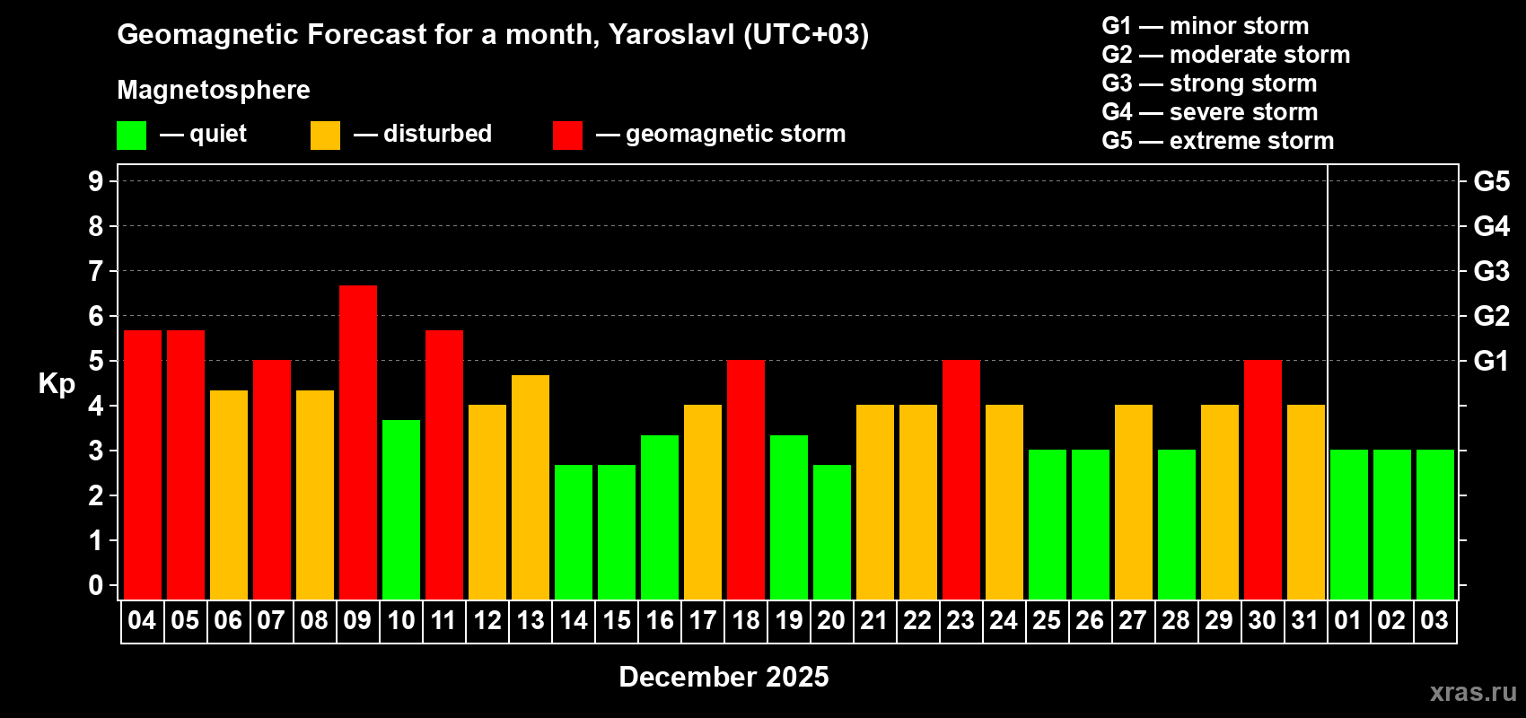 Forecast of the daily maximal value of geomagnetic index Kp for <b>1 month</b> (31 days) <b>from Dec 04, 2025 to Jan 03, 2026</b>