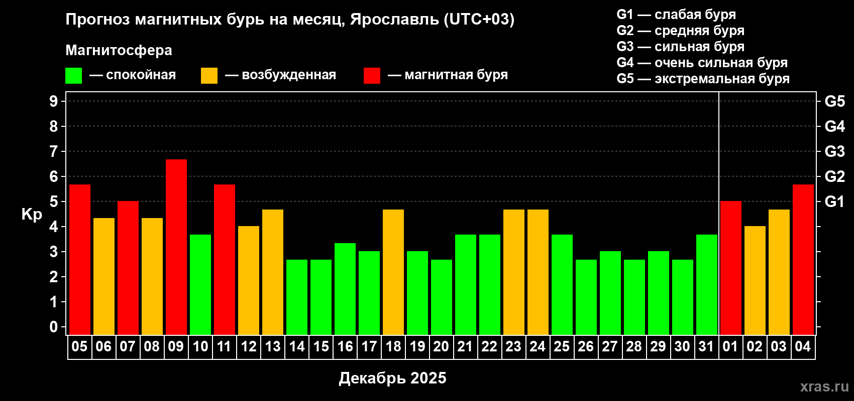 Прогноз максимального суточного геомагнитного индекса&nbsp;Kp на <b>1 месяц</b> (31 день) <b>с 05 декабря 2025 г по 04 января 2026 г</b>