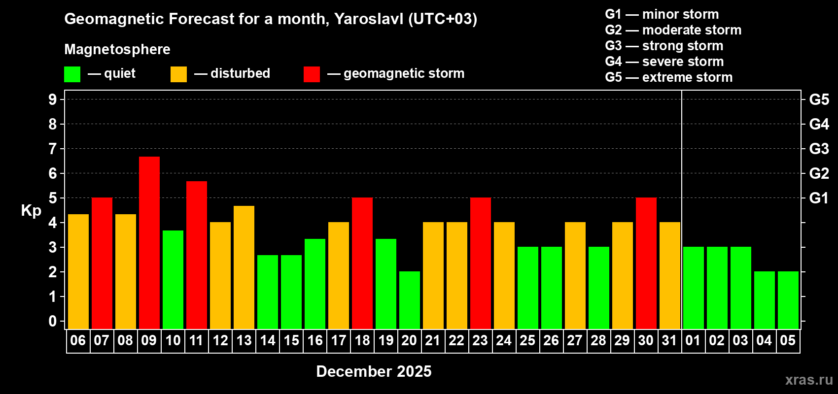 Forecast of the daily maximal value of geomagnetic index Kp for <b>1 month</b> (31 days) <b>from Dec 06, 2025 to Jan 05, 2026</b>