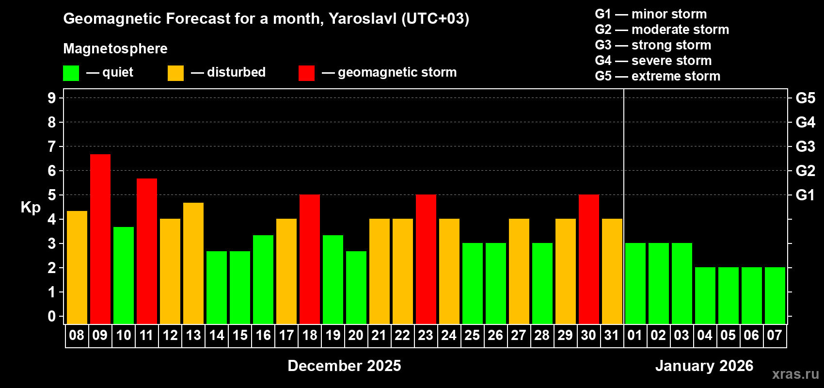 Forecast of the daily maximal value of geomagnetic index Kp for <b>1 month</b> (31 days) <b>from Dec 08, 2025 to Jan 07, 2026</b>