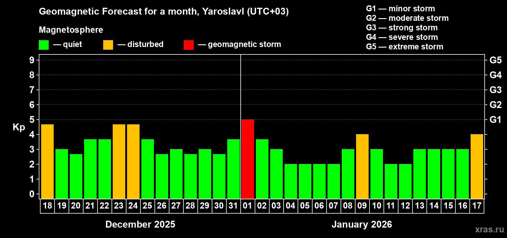 Forecast of the daily maximal value of geomagnetic index&nbsp;Kp for <b>1 month</b> (31 days) <b>from Dec 18, 2025 to Jan 17, 2026</b>