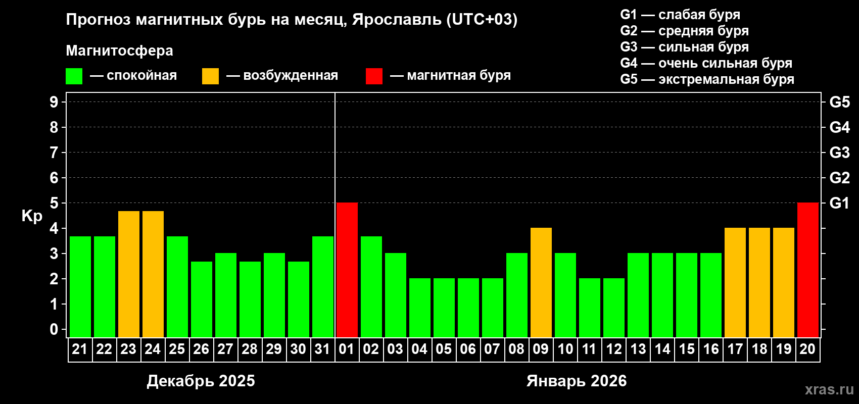 Прогноз максимального суточного геомагнитного индекса&nbsp;Kp на <b>1 месяц</b> (31 день) <b>с 21 декабря 2025 г по 20 января 2026 г</b>