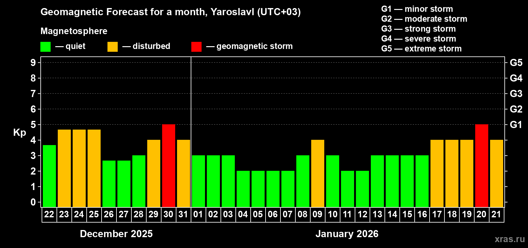 Forecast of the daily maximal value of geomagnetic index&nbsp;Kp for <b>1 month</b> (31 days) <b>from Dec 22, 2025 to Jan 21, 2026</b>