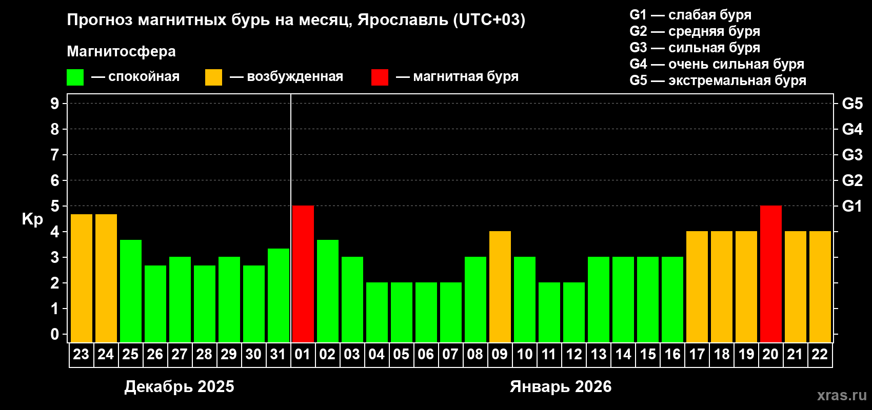 Прогноз максимального суточного геомагнитного индекса Kp на <b>1 месяц</b> (31 день) <b>с 23 декабря 2025 г по 22 января 2026 г</b>