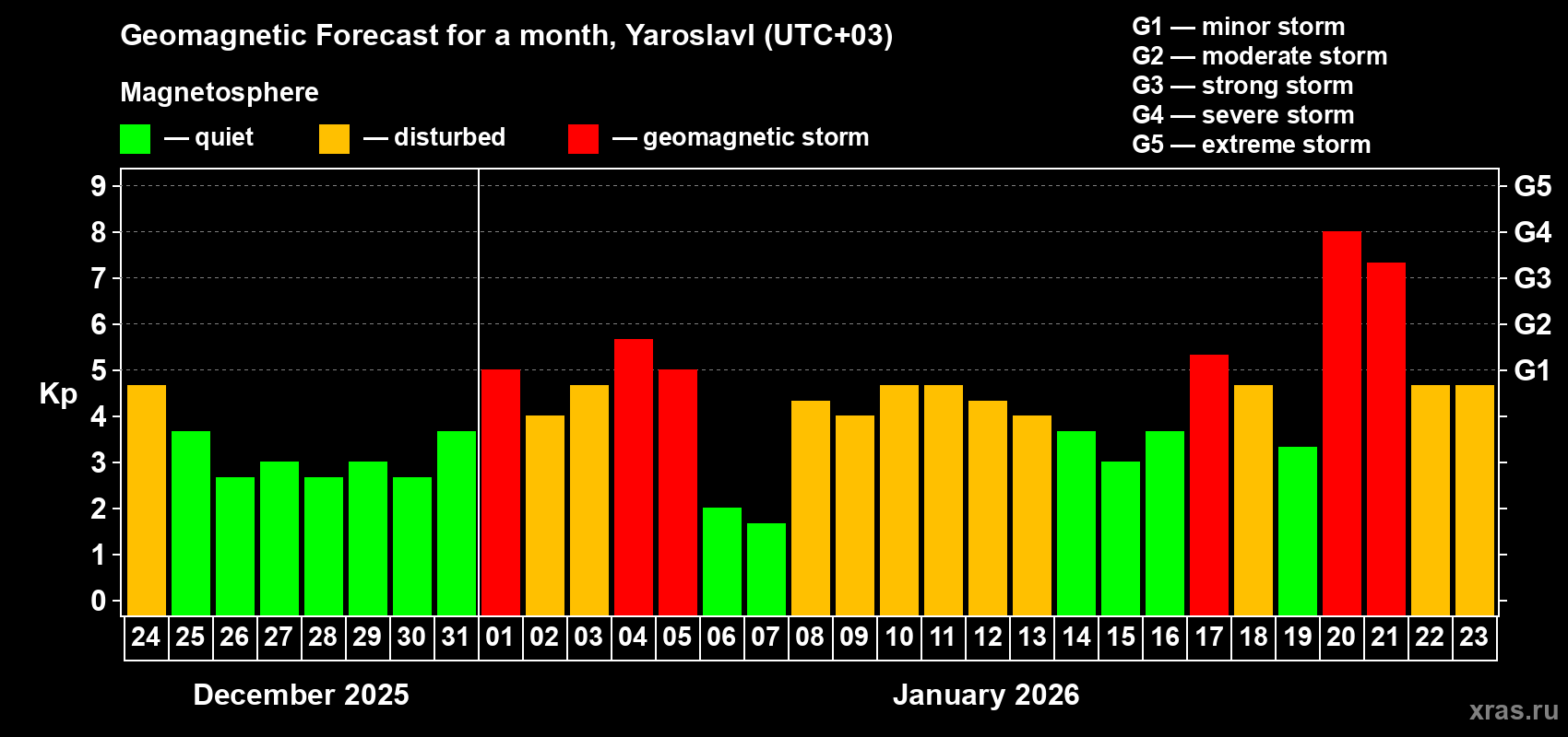 Forecast of the daily maximal value of geomagnetic index&nbsp;Kp for <b>1 month</b> (31 days) <b>from Dec 24, 2025 to Jan 23, 2026</b>