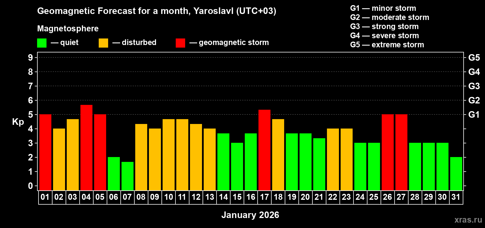Forecast of the daily maximal value of geomagnetic index&nbsp;Kp for <b>1 month</b> (31 days) <b>from Jan 01, 2026 to Jan 31, 2026</b>