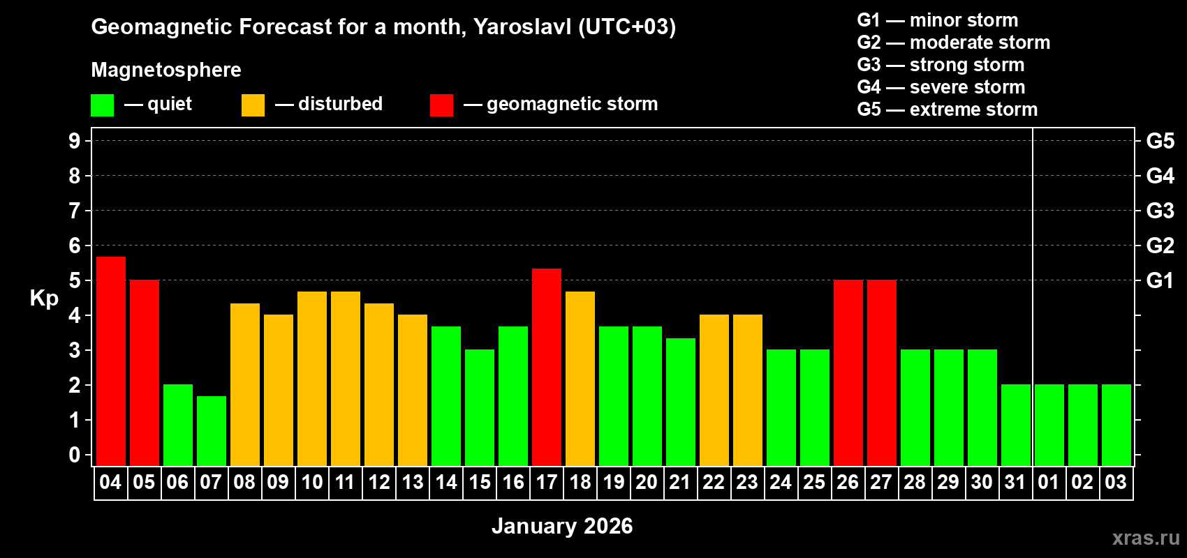 Forecast of the daily maximal value of geomagnetic index&nbsp;Kp for <b>1 month</b> (31 days) <b>from Jan 04, 2026 to Feb 03, 2026</b>