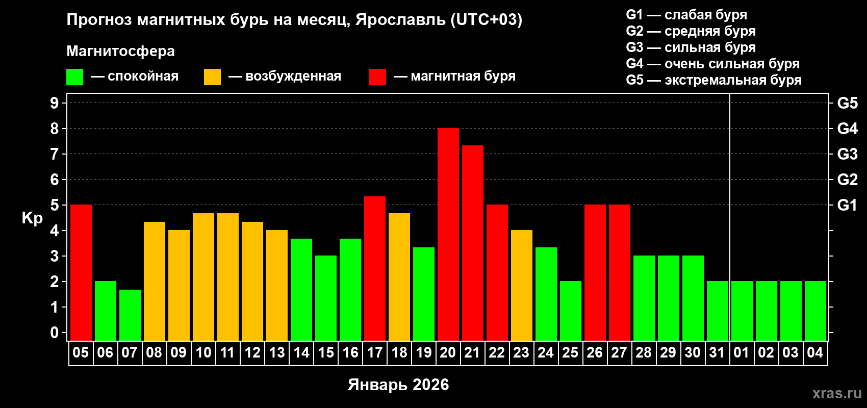 Прогноз максимального суточного геомагнитного индекса&nbsp;Kp на <b>1 месяц</b> (31 день) <b>с 05 января по 04 февраля 2026 г</b>