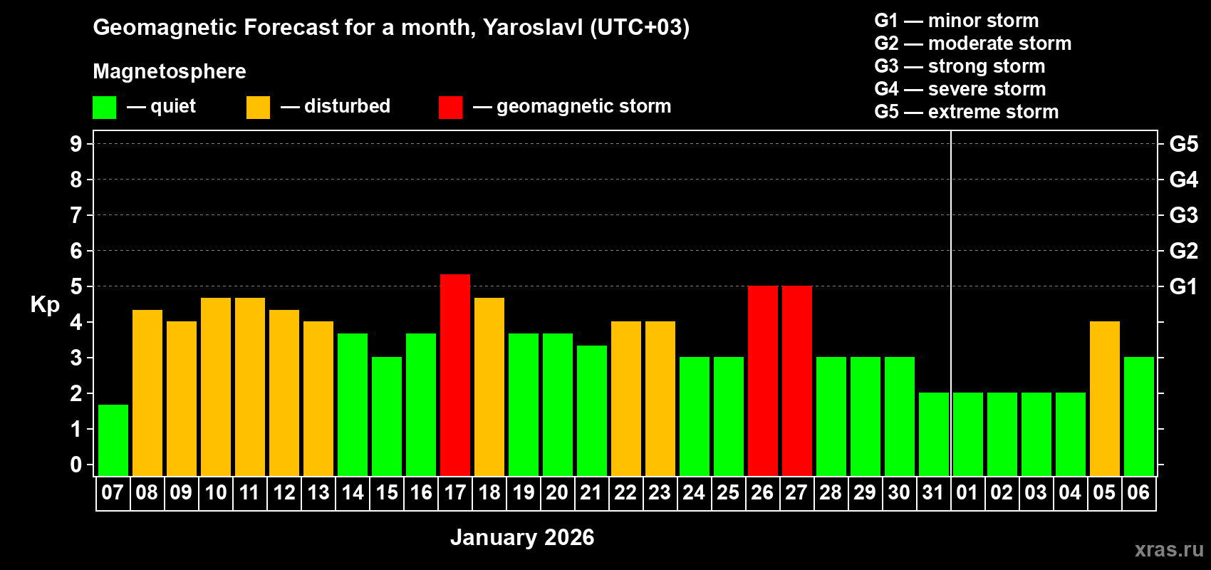 Forecast of the daily maximal value of geomagnetic index&nbsp;Kp for <b>1 month</b> (31 days) <b>from Jan 07, 2026 to Feb 06, 2026</b>