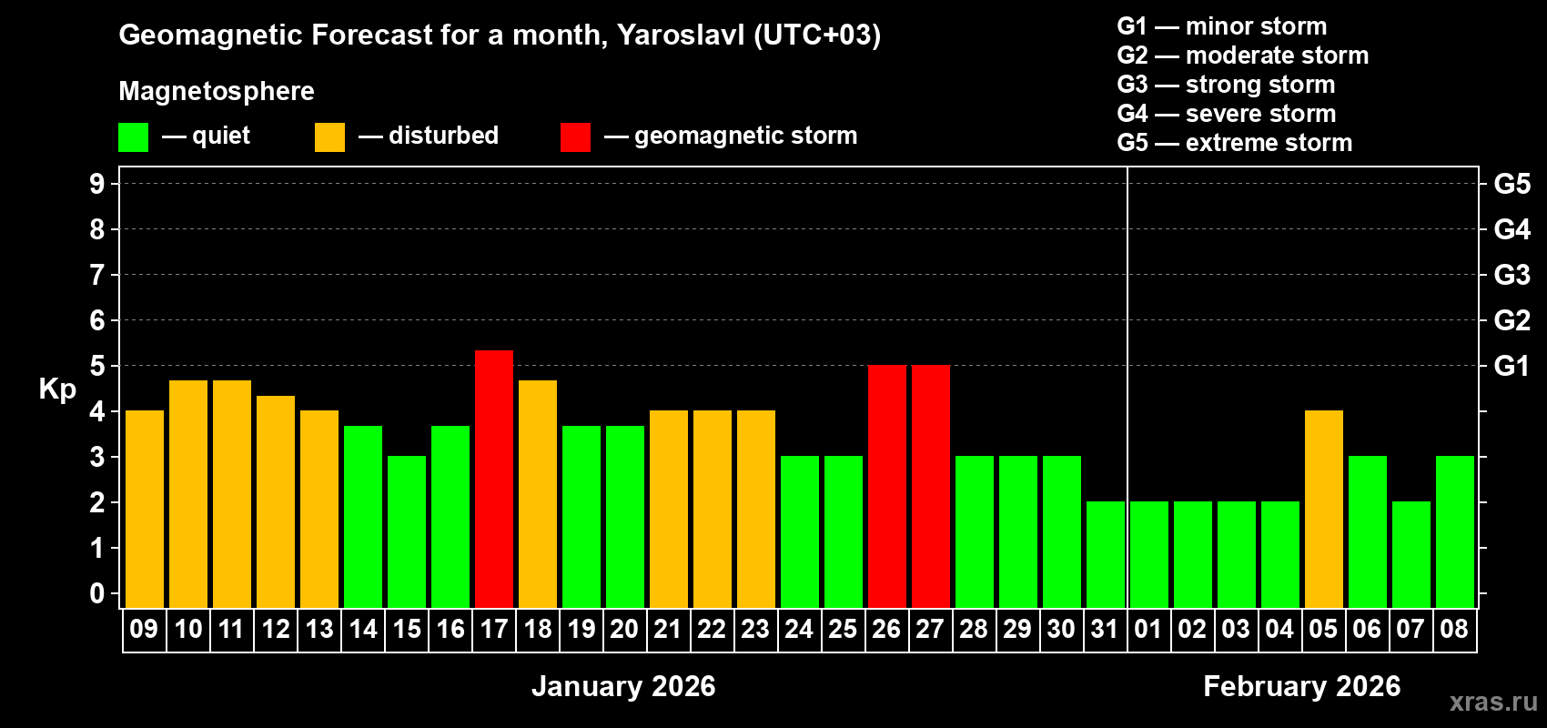Forecast of the daily maximal value of geomagnetic index&nbsp;Kp for <b>1 month</b> (31 days) <b>from Jan 09, 2026 to Feb 08, 2026</b>