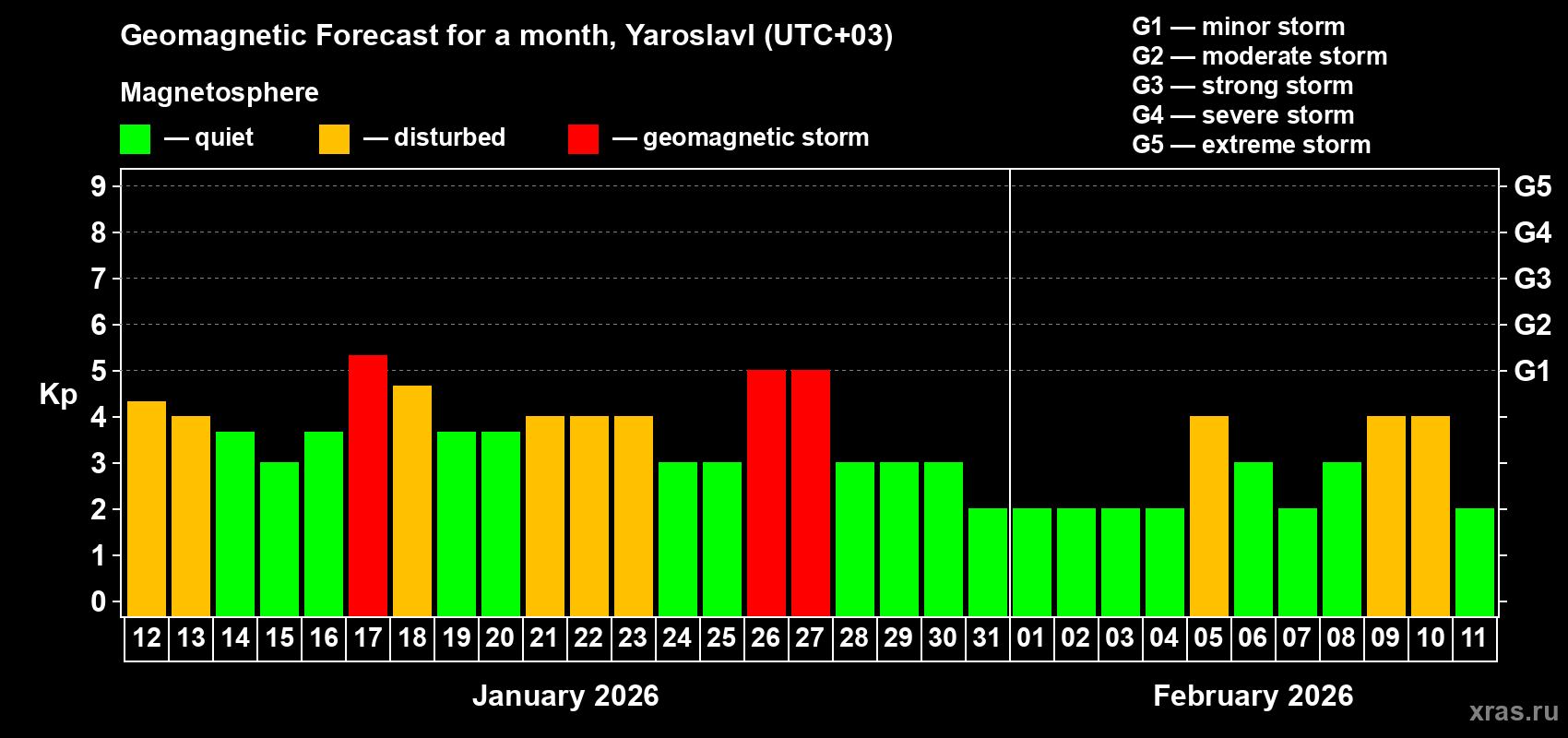 Forecast of the daily maximal value of geomagnetic index&nbsp;Kp for <b>1 month</b> (31 days) <b>from Jan 12, 2026 to Feb 11, 2026</b>