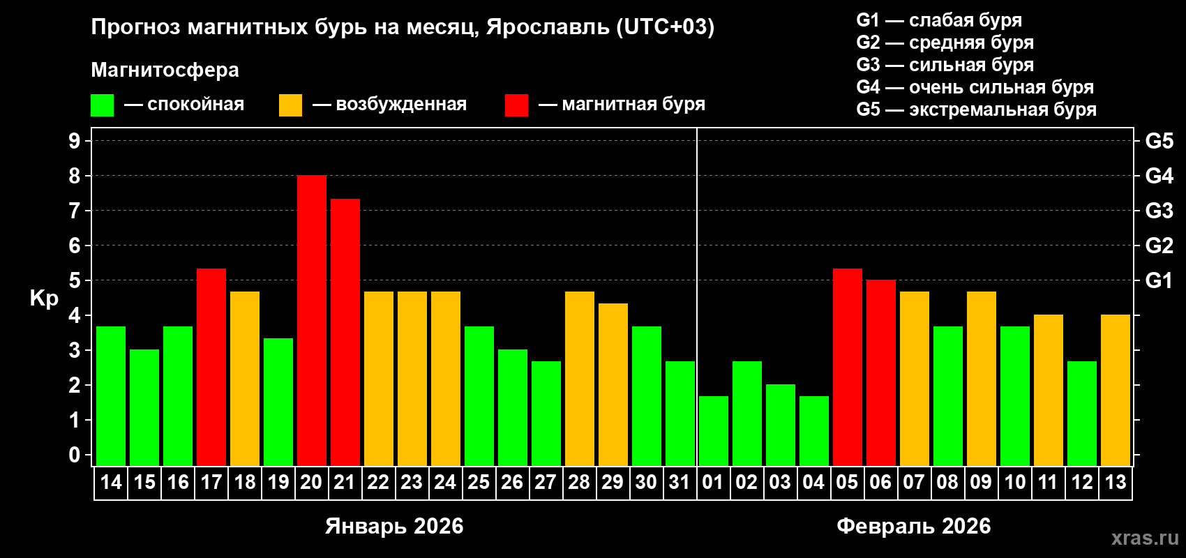 Прогноз максимального суточного геомагнитного индекса&nbsp;Kp на <b>1 месяц</b> (31 день) <b>с 14 января по 13 февраля 2026 г</b>