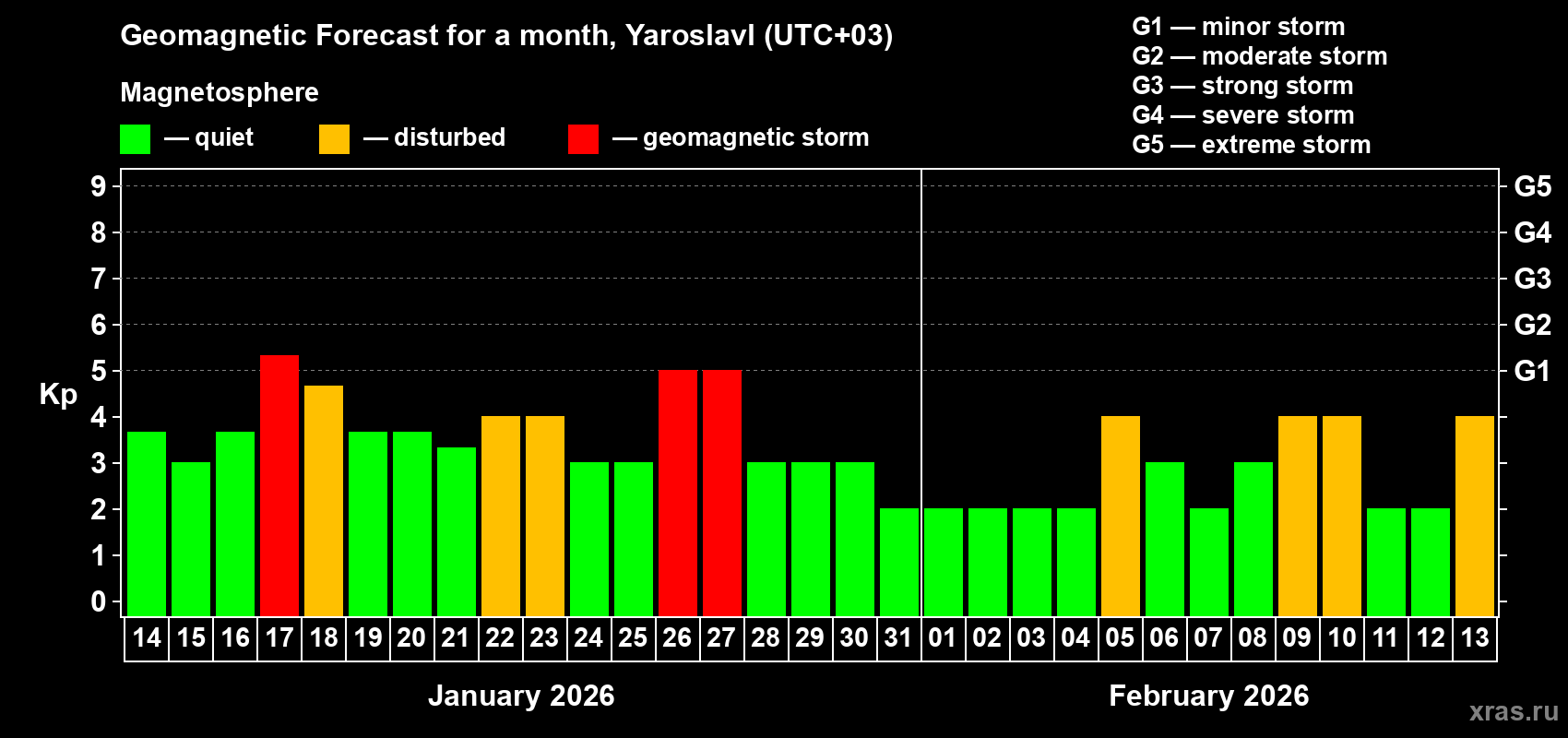 Forecast of the daily maximal value of geomagnetic index&nbsp;Kp for <b>1 month</b> (31 days) <b>from Jan 14, 2026 to Feb 13, 2026</b>