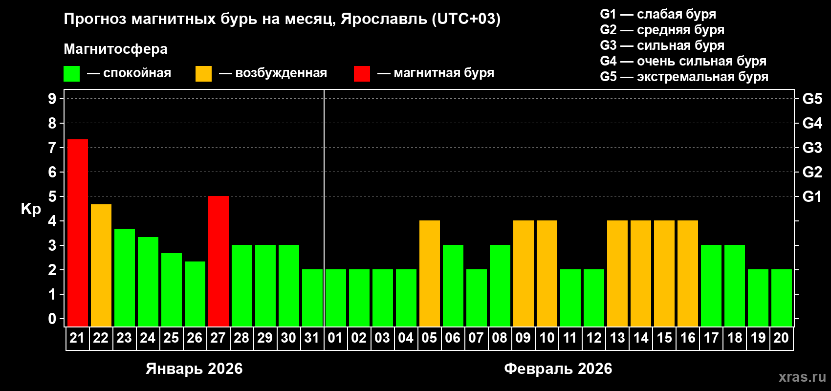 Прогноз максимального суточного геомагнитного индекса Kp на <b>1 месяц</b> (31 день) <b>с 21 января по 20 февраля 2026 г</b>