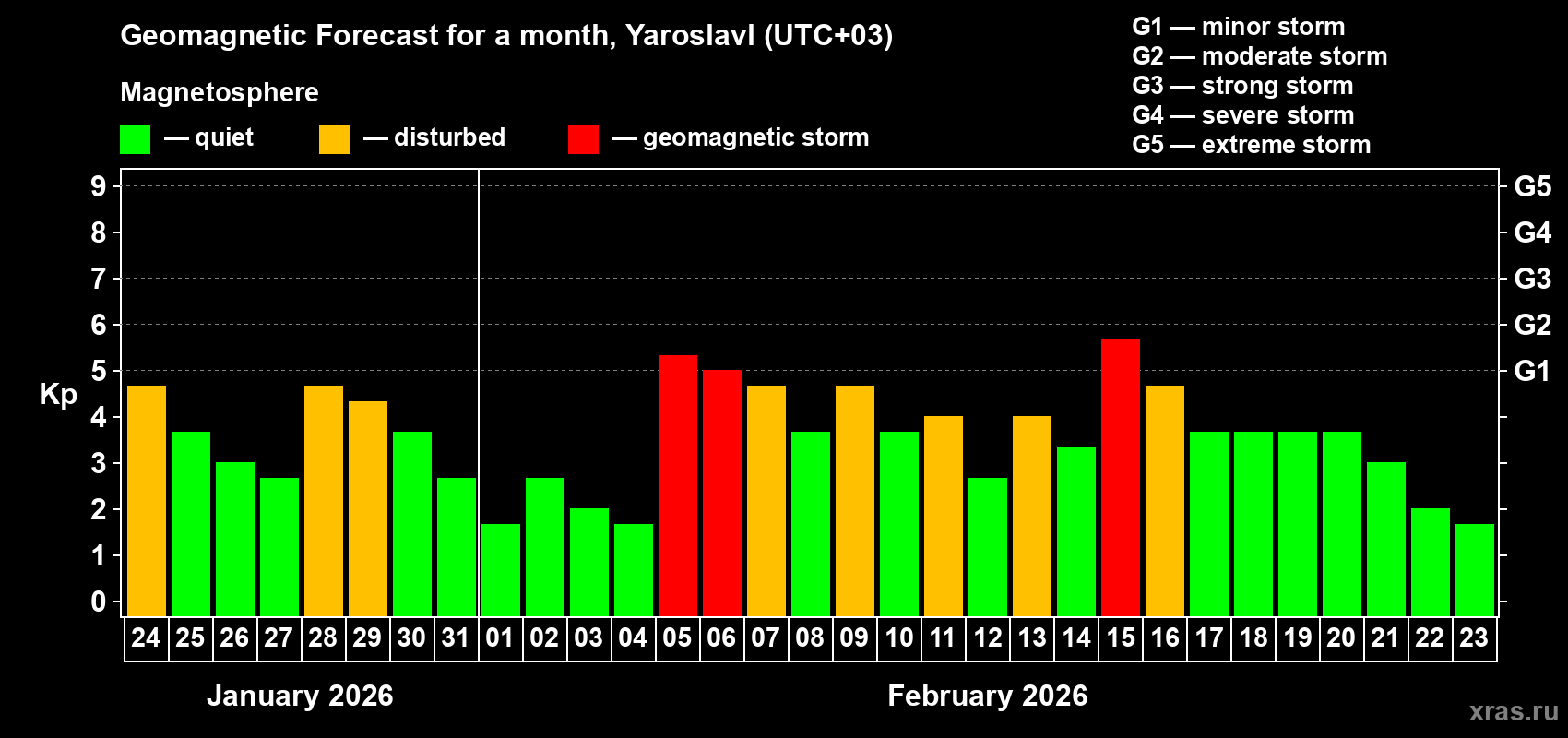 Forecast of the daily maximal value of geomagnetic index Kp for <b>1 month</b> (31 days) <b>from Jan 24, 2026 to Feb 23, 2026</b>