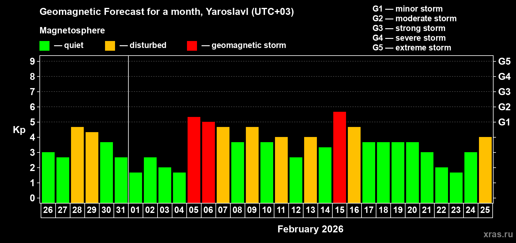Forecast of the daily maximal value of geomagnetic index Kp for <b>1 month</b> (31 days) <b>from Jan 26, 2026 to Feb 25, 2026</b>
