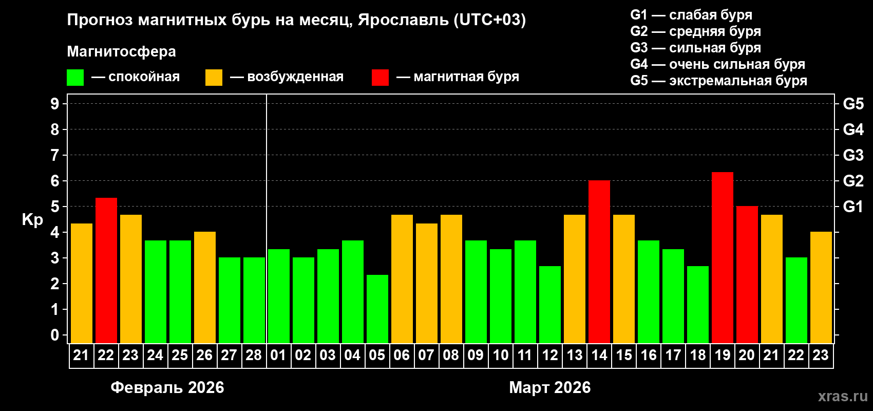Прогноз максимального суточного геомагнитного индекса&nbsp;Kp на <b>1 месяц</b> (31 день) <b>с 21 февраля по 23 марта 2026 г</b>