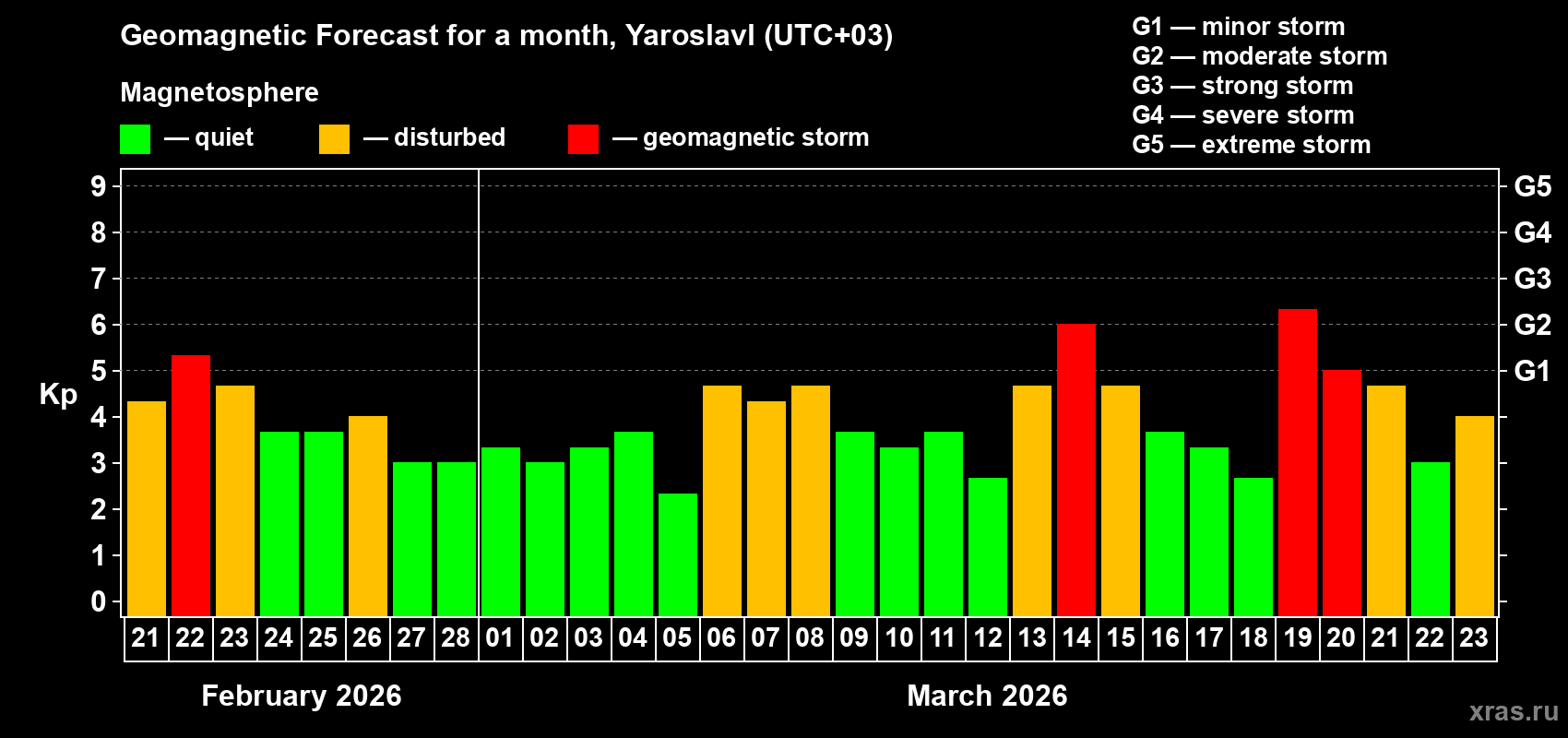 Forecast of the daily maximal value of geomagnetic index&nbsp;Kp for <b>1 month</b> (31 days) <b>from Feb 21, 2026 to Mar 23, 2026</b>