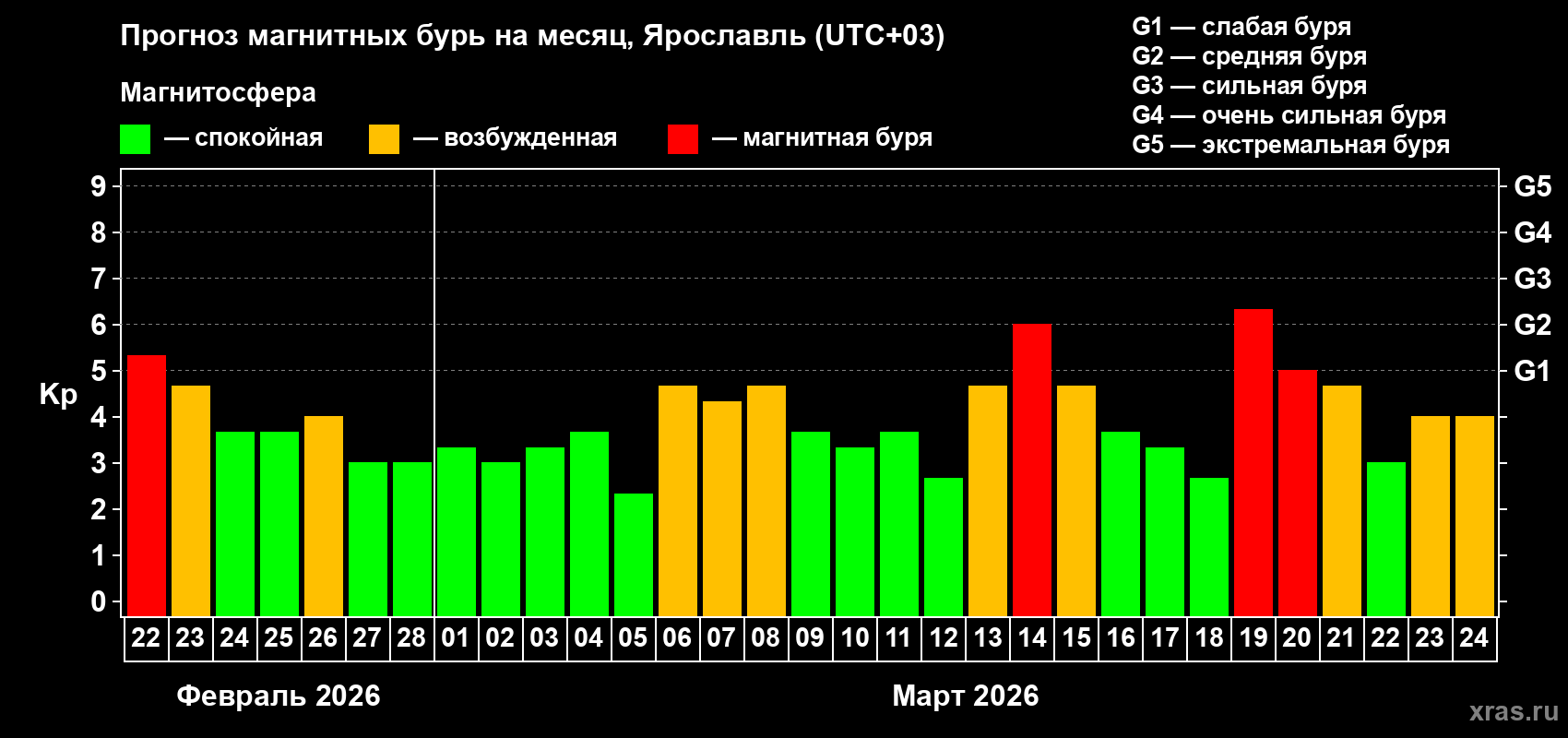 Прогноз максимального суточного геомагнитного индекса&nbsp;Kp на <b>1 месяц</b> (31 день) <b>с 22 февраля по 24 марта 2026 г</b>