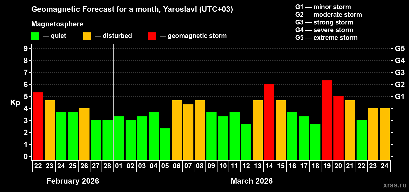 Forecast of the daily maximal value of geomagnetic index&nbsp;Kp for <b>1 month</b> (31 days) <b>from Feb 22, 2026 to Mar 24, 2026</b>