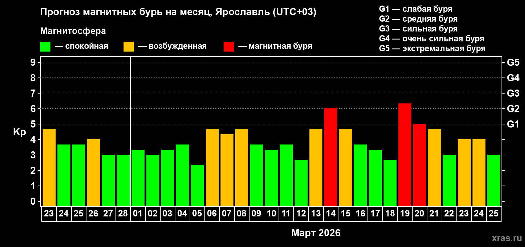 Прогноз максимального суточного геомагнитного индекса&nbsp;Kp на <b>1 месяц</b> (31 день) <b>с 23 февраля по 25 марта 2026 г</b>