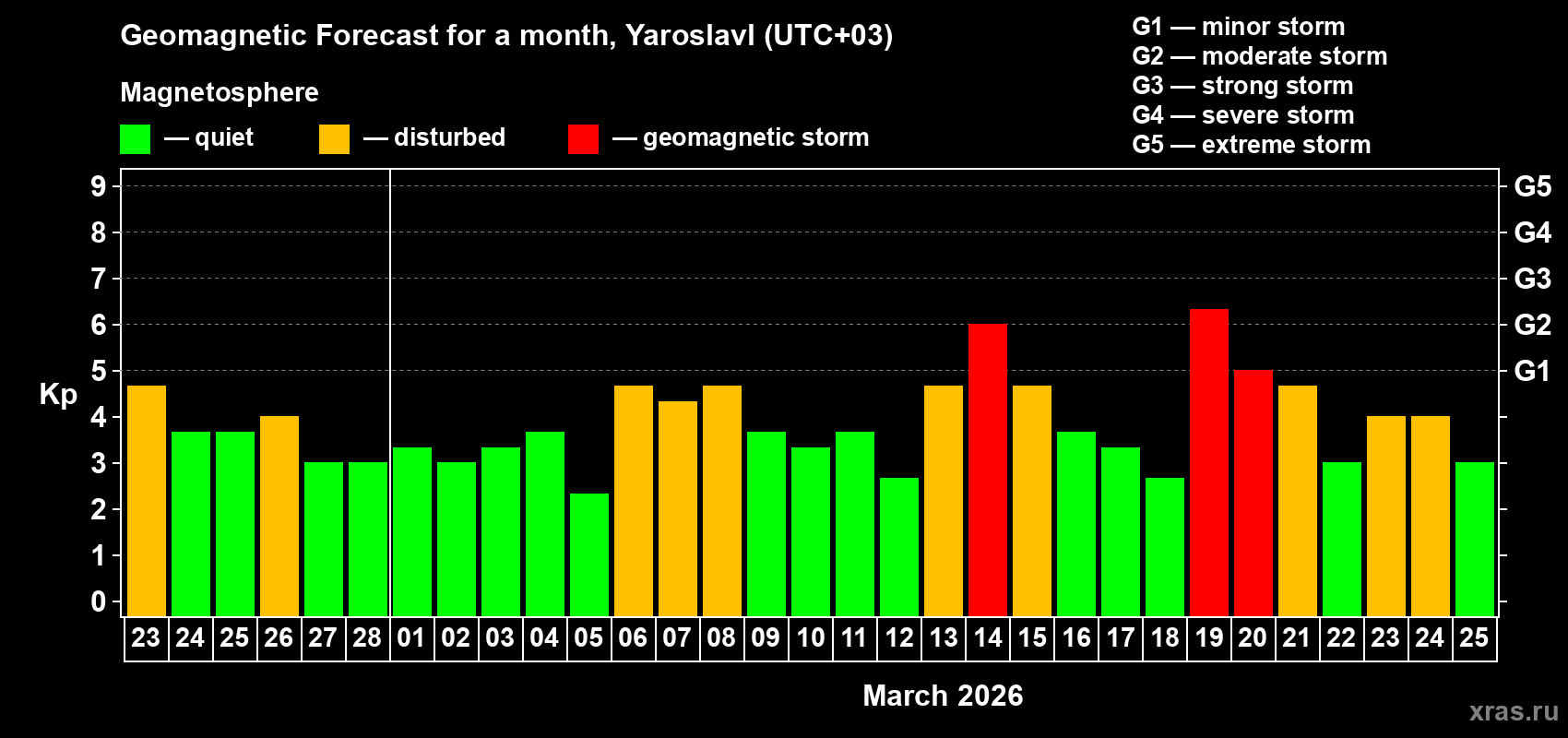 Forecast of the daily maximal value of geomagnetic index&nbsp;Kp for <b>1 month</b> (31 days) <b>from Feb 23, 2026 to Mar 25, 2026</b>