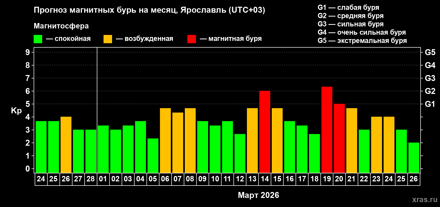 Прогноз максимального суточного геомагнитного индекса&nbsp;Kp на <b>1 месяц</b> (31 день) <b>с 24 февраля по 26 марта 2026 г</b>