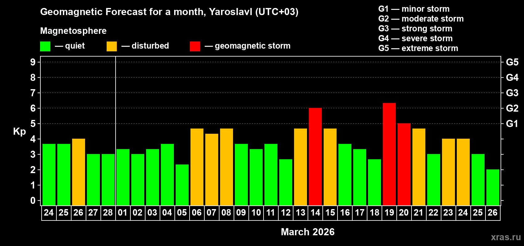 Forecast of the daily maximal value of geomagnetic index&nbsp;Kp for <b>1 month</b> (31 days) <b>from Feb 24, 2026 to Mar 26, 2026</b>