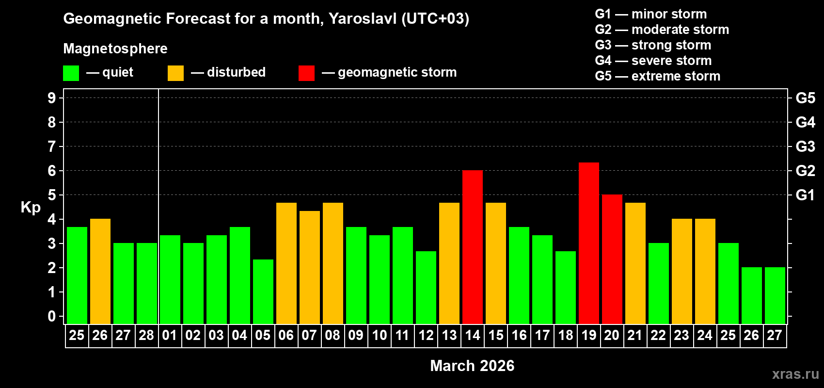 Forecast of the daily maximal value of geomagnetic index&nbsp;Kp for <b>1 month</b> (31 days) <b>from Feb 25, 2026 to Mar 27, 2026</b>