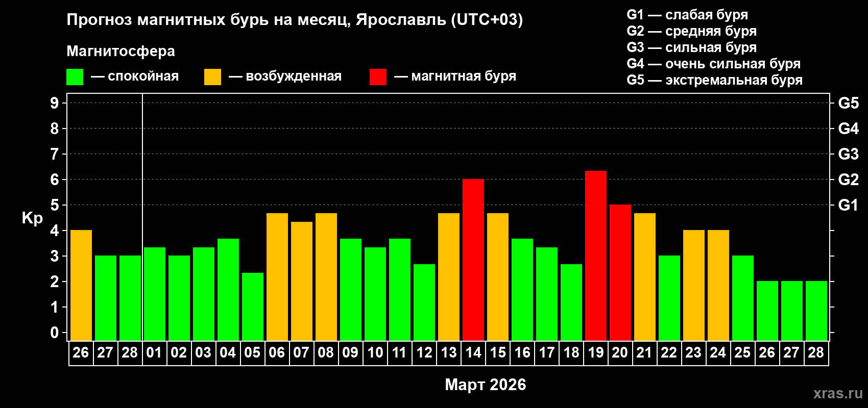 Прогноз максимального суточного геомагнитного индекса&nbsp;Kp на <b>1 месяц</b> (31 день) <b>с 26 февраля по 28 марта 2026 г</b>