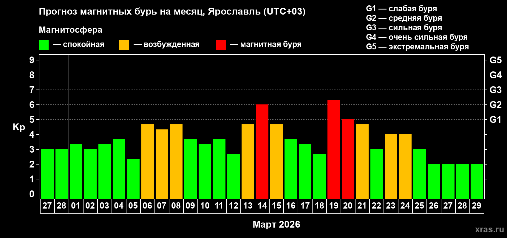 Прогноз максимального суточного геомагнитного индекса&nbsp;Kp на <b>1 месяц</b> (31 день) <b>с 27 февраля по 29 марта 2026 г</b>