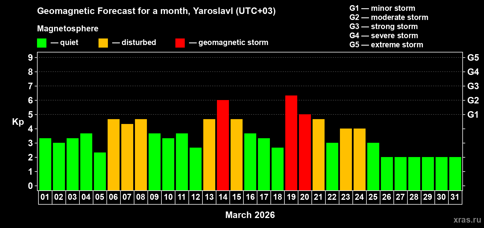 Forecast of the daily maximal value of geomagnetic index&nbsp;Kp for <b>1 month</b> (31 days) <b>from Mar 01, 2026 to Mar 31, 2026</b>