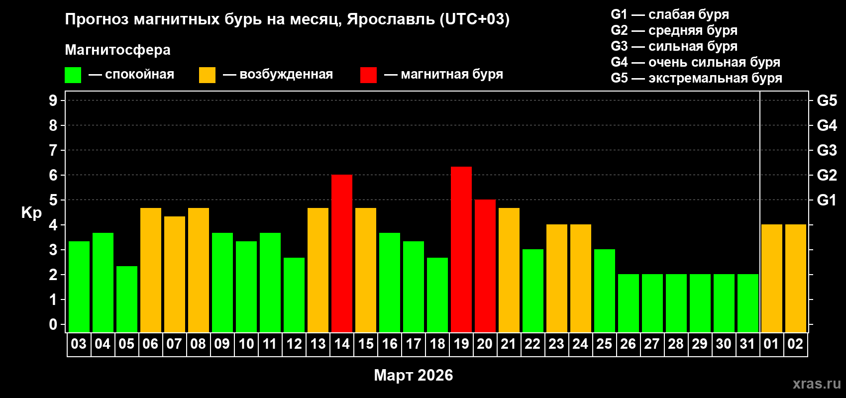 Прогноз максимального суточного геомагнитного индекса&nbsp;Kp на <b>1 месяц</b> (31 день) <b>с 03 марта по 02 апреля 2026 г</b>