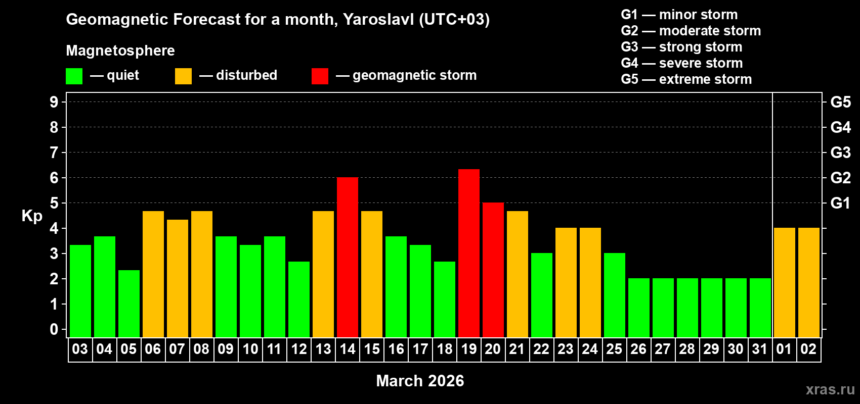 Forecast of the daily maximal value of geomagnetic index&nbsp;Kp for <b>1 month</b> (31 days) <b>from Mar 03, 2026 to Apr 02, 2026</b>