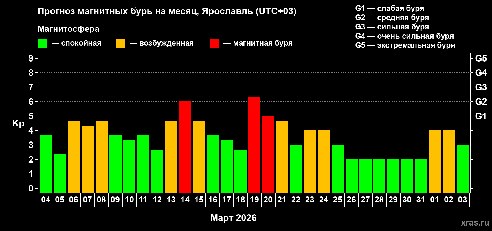 Прогноз максимального суточного геомагнитного индекса&nbsp;Kp на <b>1 месяц</b> (31 день) <b>с 04 марта по 03 апреля 2026 г</b>