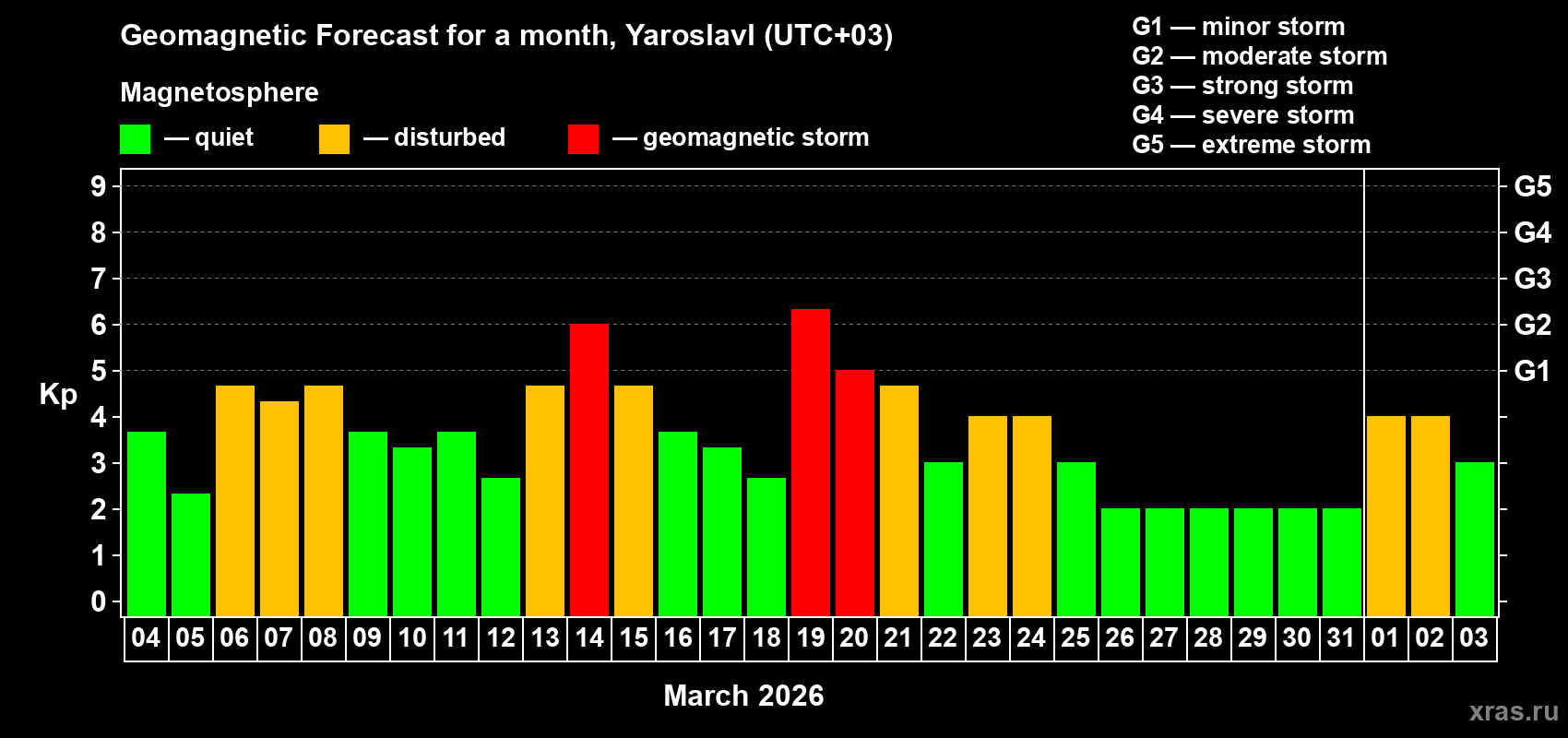 Forecast of the daily maximal value of geomagnetic index&nbsp;Kp for <b>1 month</b> (31 days) <b>from Mar 04, 2026 to Apr 03, 2026</b>