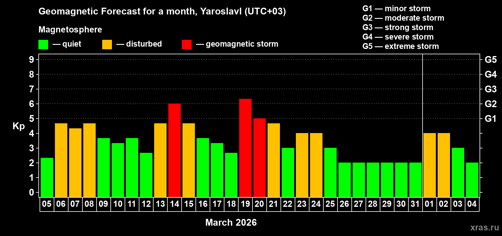 Forecast of the daily maximal value of geomagnetic index&nbsp;Kp for <b>1 month</b> (31 days) <b>from Mar 05, 2026 to Apr 04, 2026</b>
