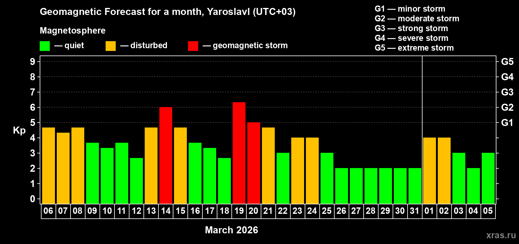 Forecast of the daily maximal value of geomagnetic index&nbsp;Kp for <b>1 month</b> (31 days) <b>from Mar 06, 2026 to Apr 05, 2026</b>
