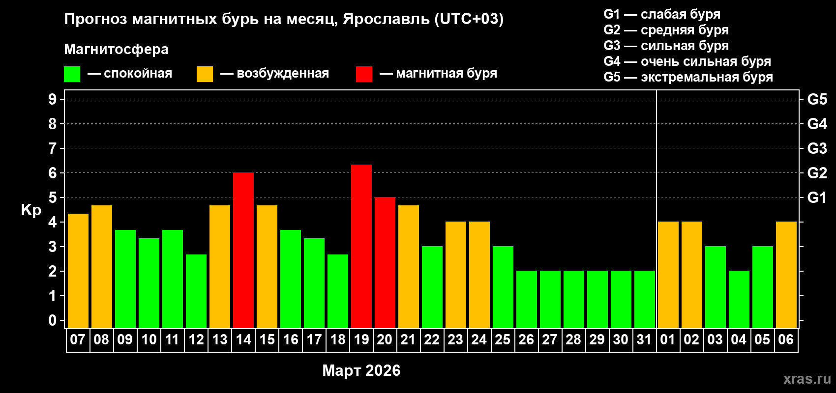 Прогноз максимального суточного геомагнитного индекса&nbsp;Kp на <b>1 месяц</b> (31 день) <b>с 07 марта по 06 апреля 2026 г</b>