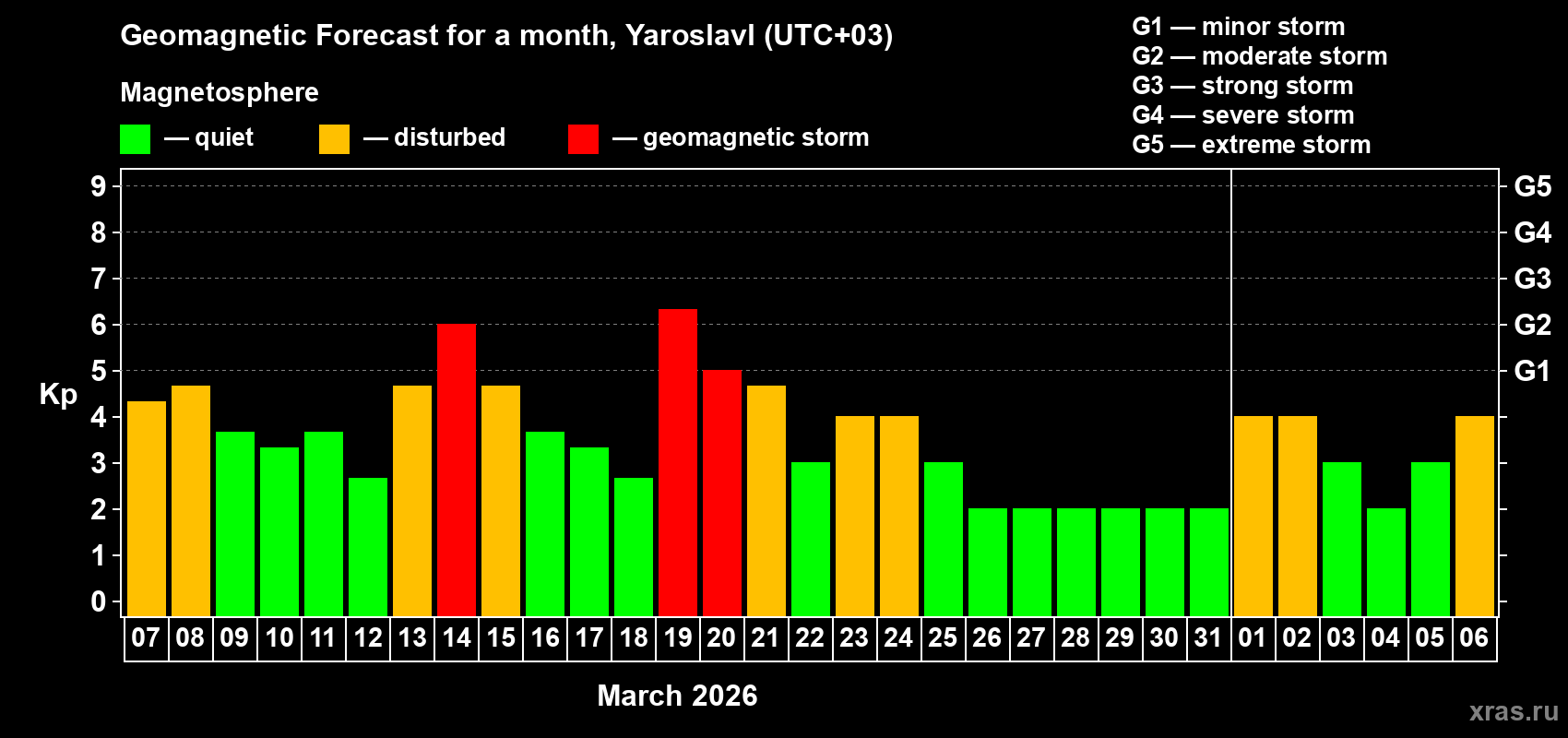 Forecast of the daily maximal value of geomagnetic index&nbsp;Kp for <b>1 month</b> (31 days) <b>from Mar 07, 2026 to Apr 06, 2026</b>