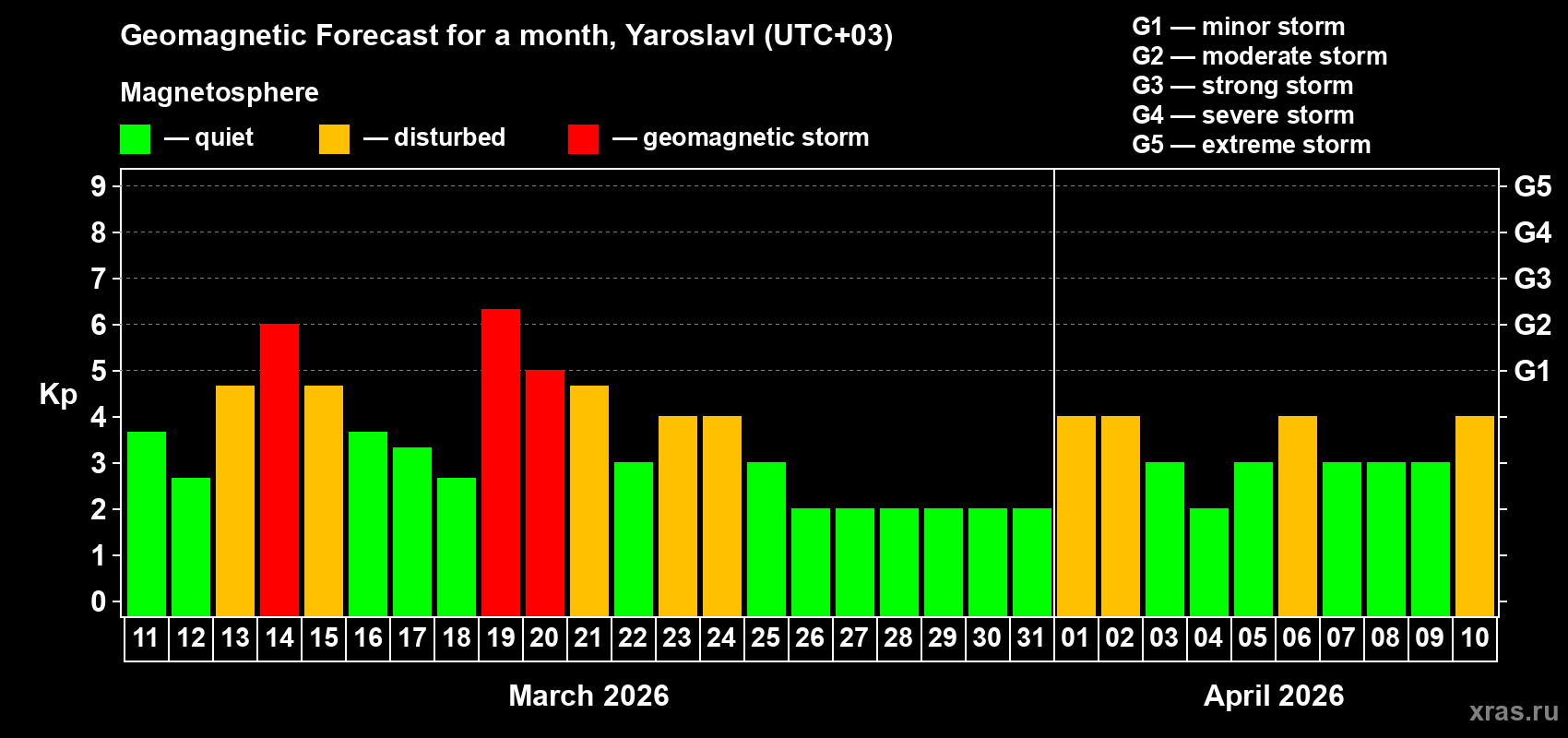 Forecast of the daily maximal value of geomagnetic index&nbsp;Kp for <b>1 month</b> (31 days) <b>from Mar 11, 2026 to Apr 10, 2026</b>