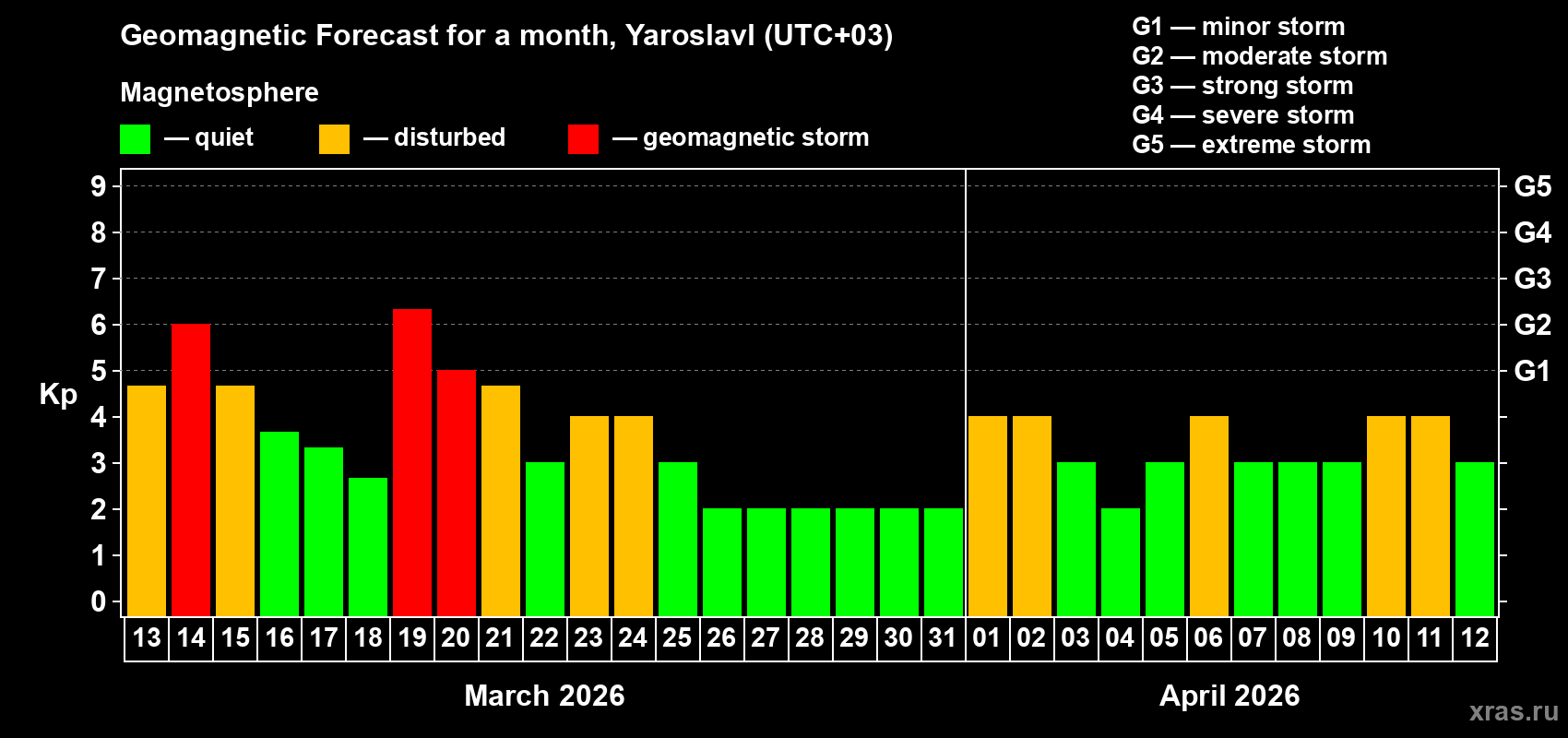 Forecast of the daily maximal value of geomagnetic index&nbsp;Kp for <b>1 month</b> (31 days) <b>from Mar 13, 2026 to Apr 12, 2026</b>